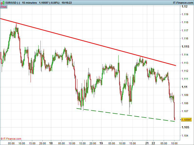 EURUSD 15min (-)