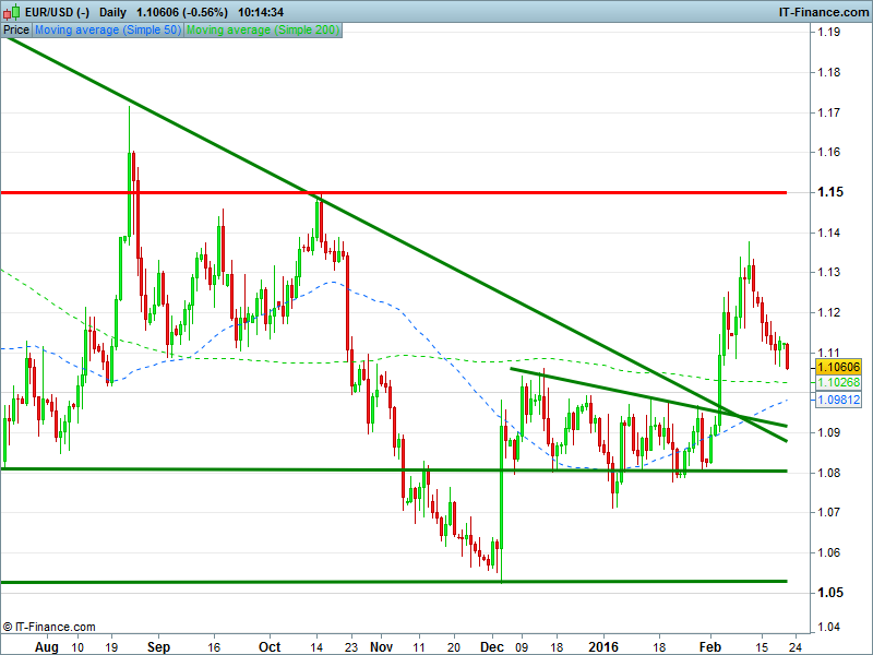 EURUSD daily (-)