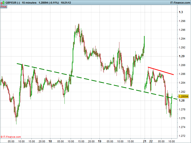 GBPEUR 15min (-)