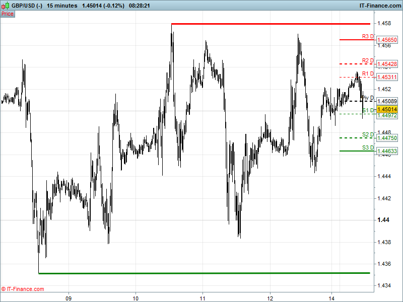 GBPUSD 15min (-)