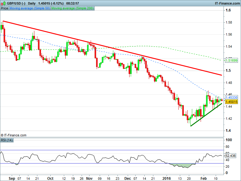 GBPUSD daily (-)