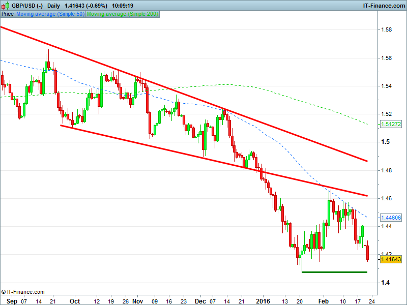 GBPUSD daily (-)