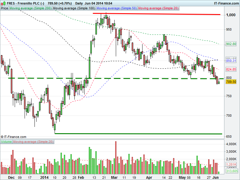 Another Level - BLND, FRES, HL, KGF - Accendo Markets