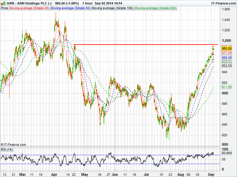 Another Level – ARM, RB, SSE, TSCO - Accendo Markets