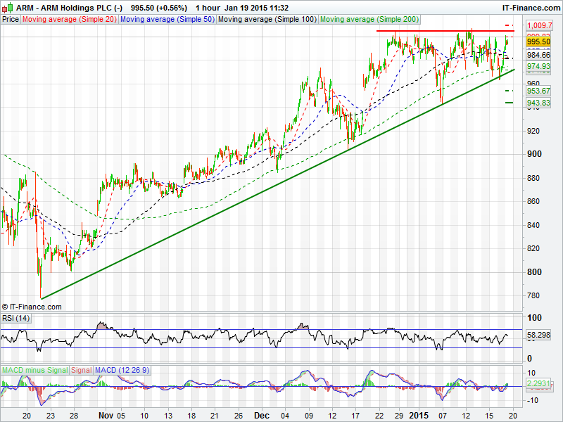 Another Level ARM, ADM, RRS, ULVR Accendo Markets