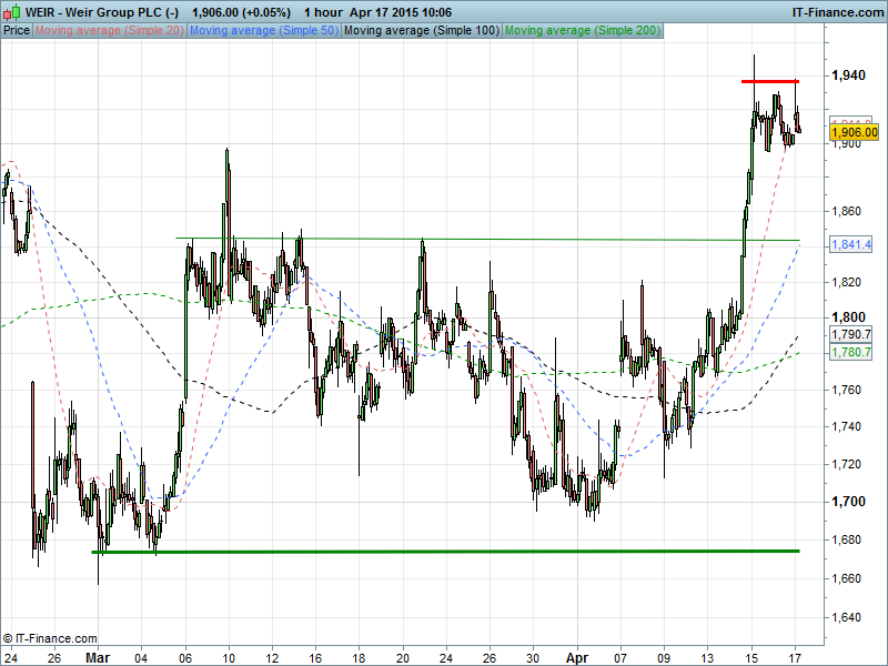 Another Level - RDSb, RIO, RR., WEIR - Accendo Markets