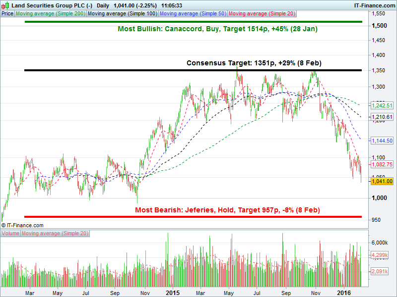 Sell Land Securities (LAND) Accendo Markets